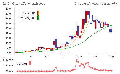 旭ダイヤモンド工業チャート