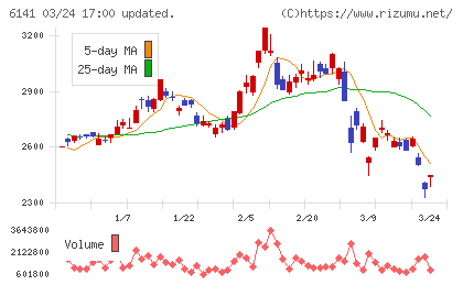 DMG森精機チャート