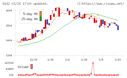 富士精工チャート