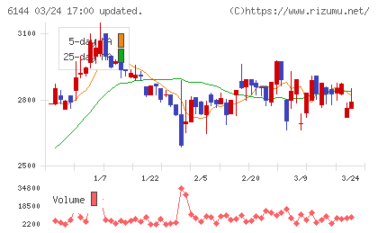 西部電機チャート