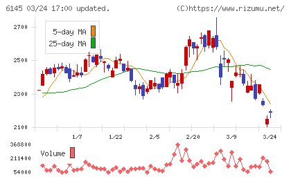 ＮＩＴＴＯＫＵチャート