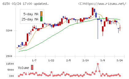 タケダ機械チャート