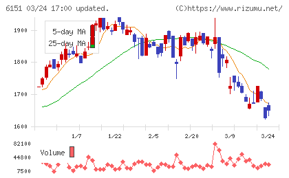 日東工器チャート