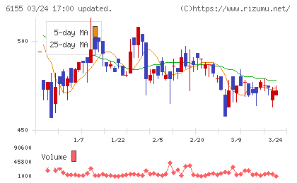 高松機械工業チャート