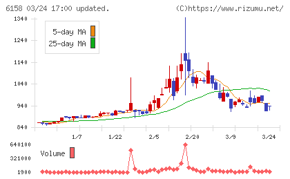 和井田製作所チャート
