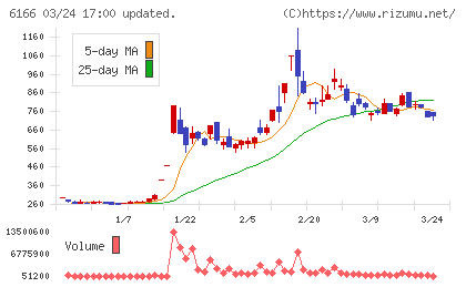 中村超硬チャート
