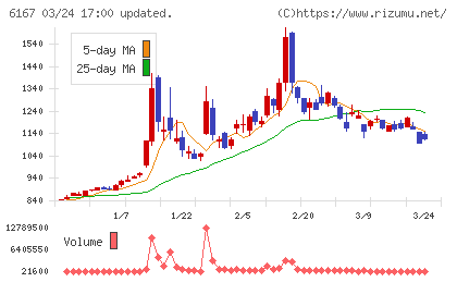 冨士ダイスチャート