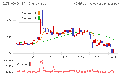 土木管理総合試験所チャート