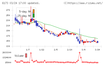 アクアラインチャート