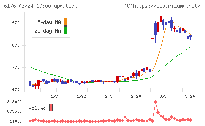 ブランジスタチャート