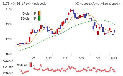 日本郵政チャート
