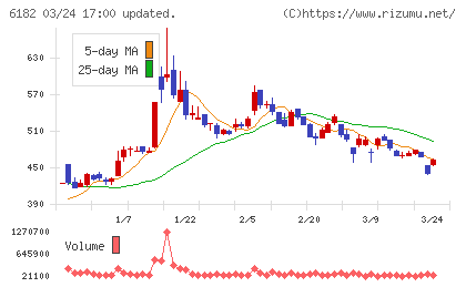 メタリアルチャート