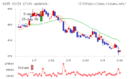 ＳＭＮチャート