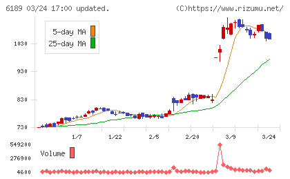 グローバルキッズＣＯＭＰＡＮＹチャート