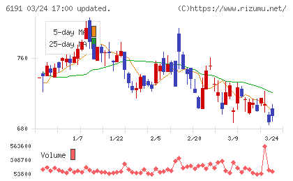 エアトリチャート