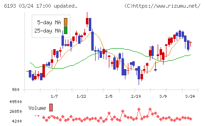 バーチャレクス・ホールディングスチャート