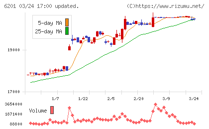 豊田自動織機チャート