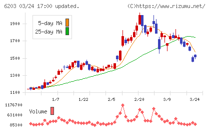 豊和工業チャート