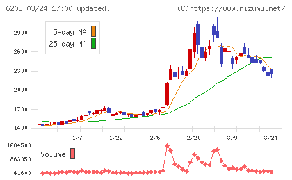 石川製作所チャート