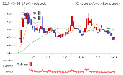 津田駒工業チャート