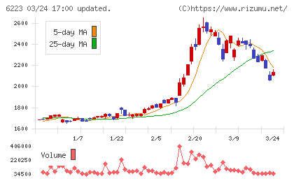 西部技研チャート