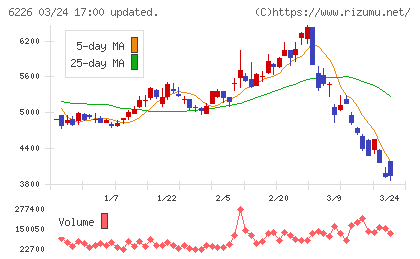 守谷輸送機工業チャート