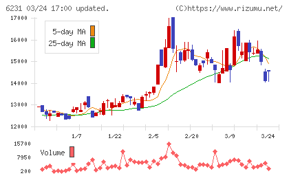 木村工機チャート