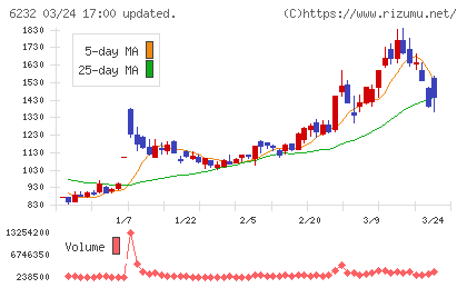 ＡＣＳＬチャート