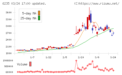 オプトランチャート