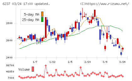 イワキチャート