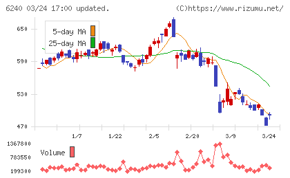 ヤマシンフィルタチャート