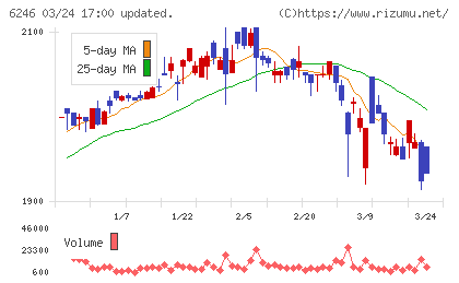 テクノスマートチャート