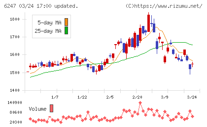 日阪製作所チャート