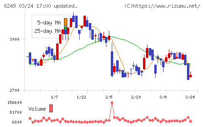ゲームカードホールディングスチャート