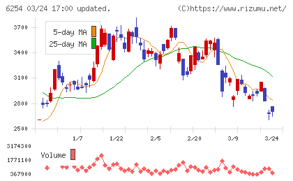 野村マイクロ・サイエンスチャート