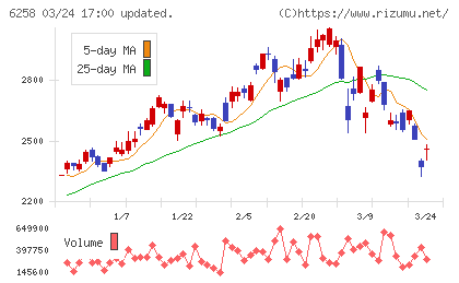 平田機工チャート