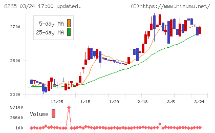コンバムチャート