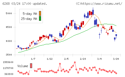 ナブテスコチャート