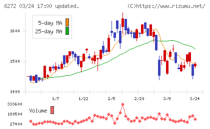 レオン自動機チャート
