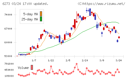 ＳＭＣチャート