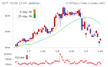 ホソカワミクロンチャート