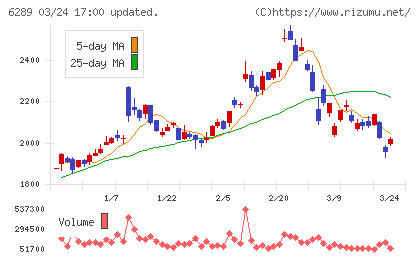 技研製作所チャート