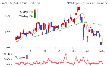 ワイエイシイホールディングスチャート