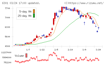 コマツチャート