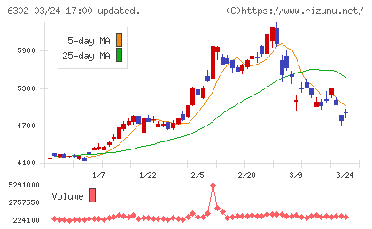 住友重機械工業チャート