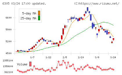 日立建機チャート
