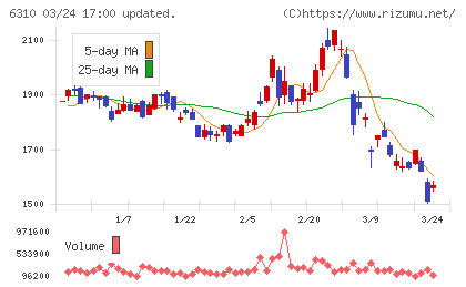 井関農機チャート