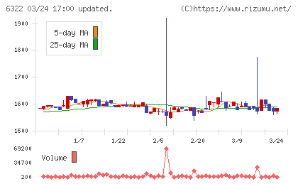 タクミナチャート