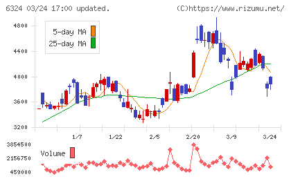 ハーモニック・ドライブ・システムズチャート
