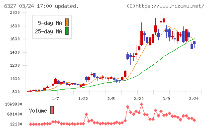 北川精機チャート